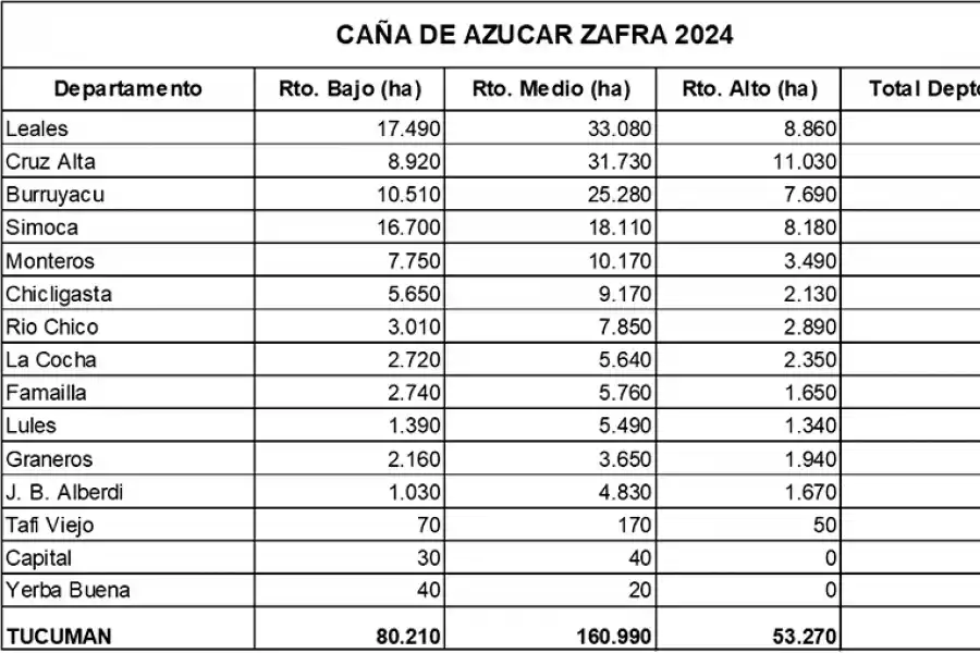 La cantidad disponible de caña bruta en Tucumán superaría las 20,4 millones de toneladas