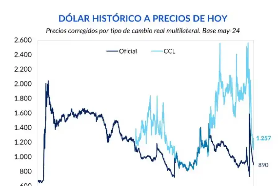 El dólar “blue” cedió, tras una semana vertiginosa