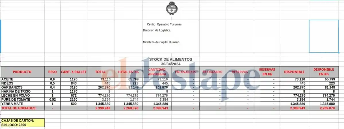 ALIMENTOS RETENIDOS EN TUCUMÁN / FUENTE: DATOS DE LA NACIÓN BRINDADOS A EL DESTAPE WEB