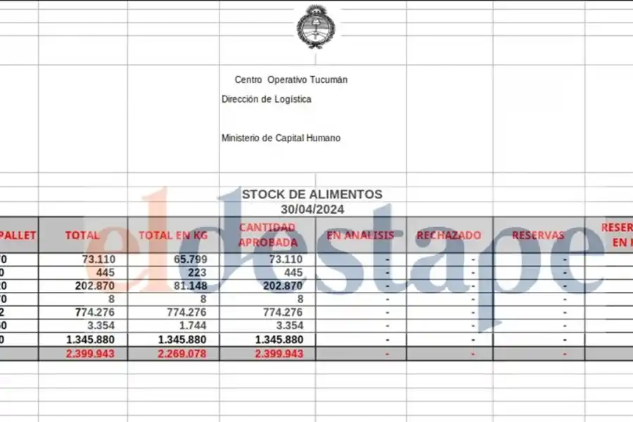 ALIMENTOS RETENIDOS EN TUCUMÁN / FUENTE: DATOS DE LA NACIÓN BRINDADOS A EL DESTAPE WEB
