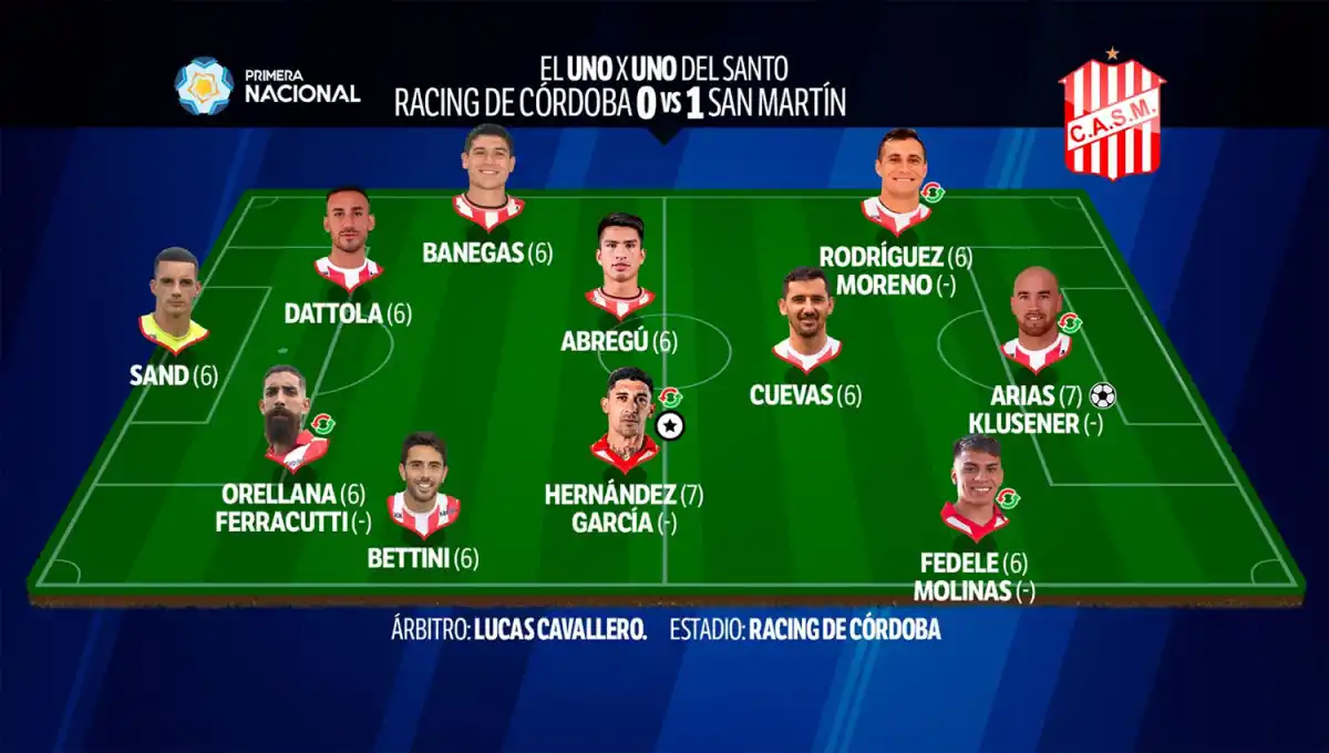 Con Pablo Hernández como figura, mirá cómo fue el 1x1 de San Martín contra Racing de Córdoba