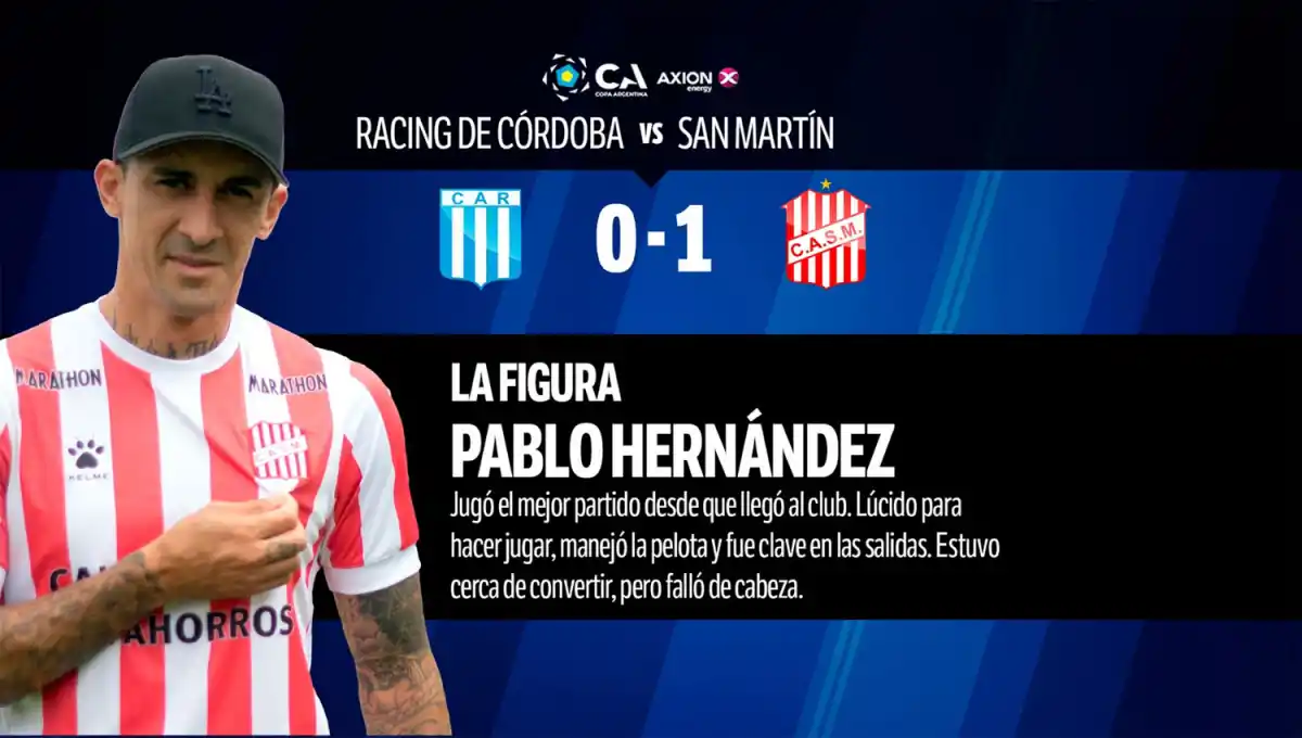 Con Pablo Hernández como figura, mirá cómo fue el 1x1 de San Martín contra Racing de Córdoba