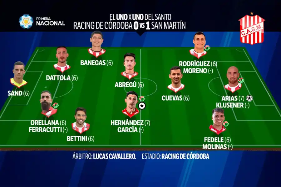 Con Pablo Hernández como figura, mirá cómo fue el 1x1 de San Martín contra Racing de Córdoba