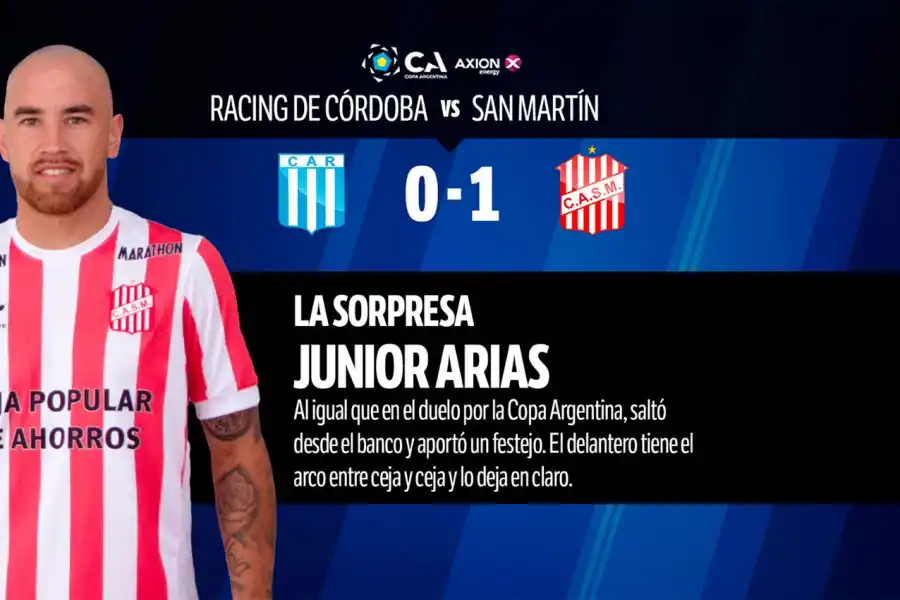 Con Pablo Hernández como figura, mirá cómo fue el 1x1 de San Martín contra Racing de Córdoba