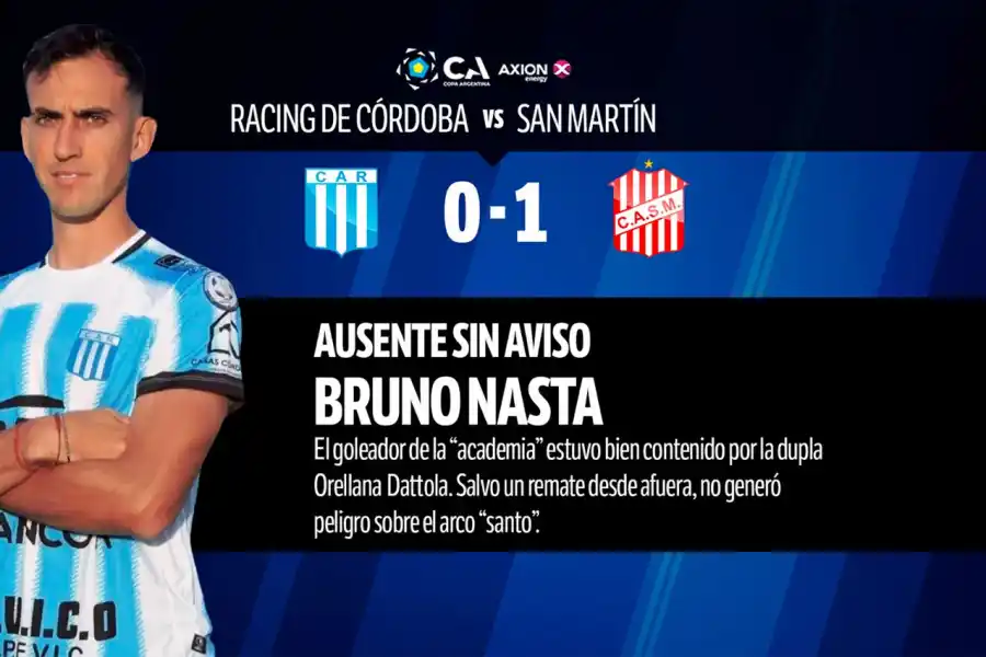Con Pablo Hernández como figura, mirá cómo fue el 1x1 de San Martín contra Racing de Córdoba