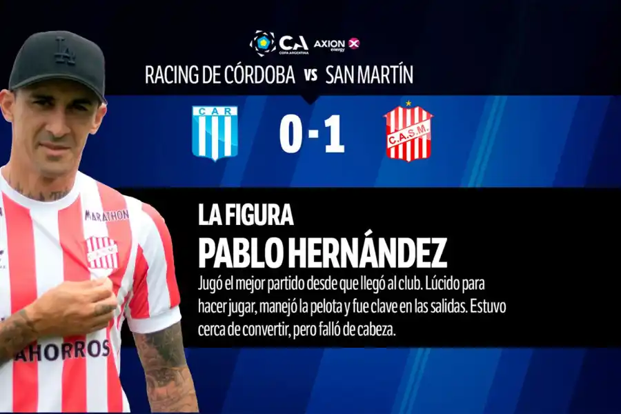 Con Pablo Hernández como figura, mirá cómo fue el 1x1 de San Martín contra Racing de Córdoba