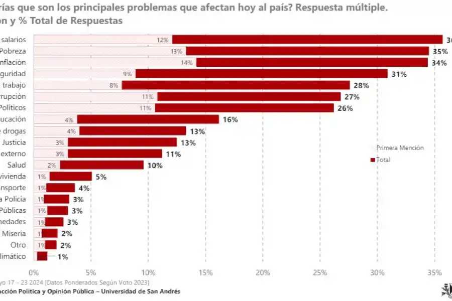 Los bajos salarios, la principal inquietud de los argentinos