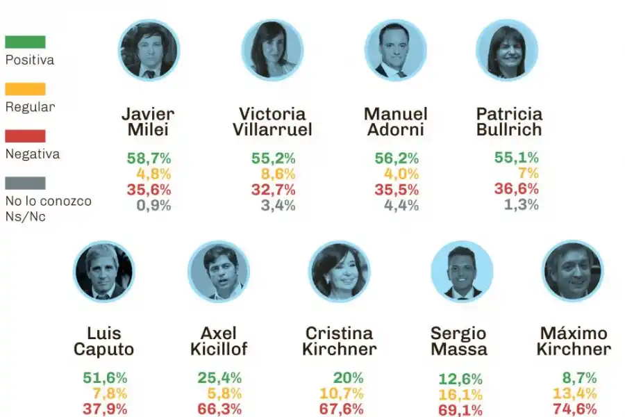 Pese a la crisis, indican que Milei mantiene su imagen positiva