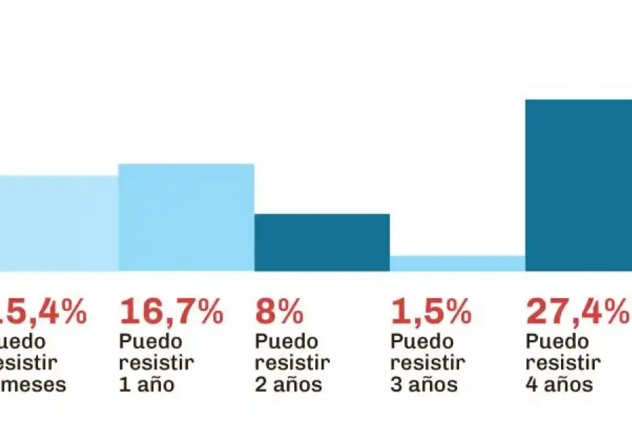 Pese a la crisis, indican que Milei mantiene su imagen positiva
