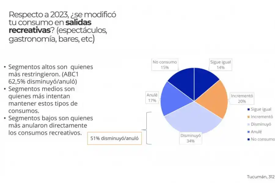 La clase media tucumana va menos al súper y se ajusta más