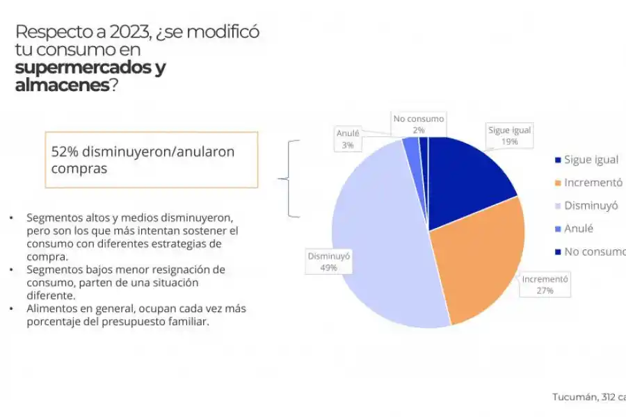 La clase media tucumana va menos al súper y se ajusta más