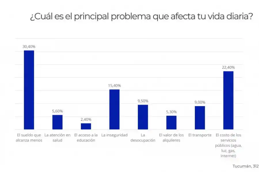 La clase media tucumana va menos al súper y se ajusta más