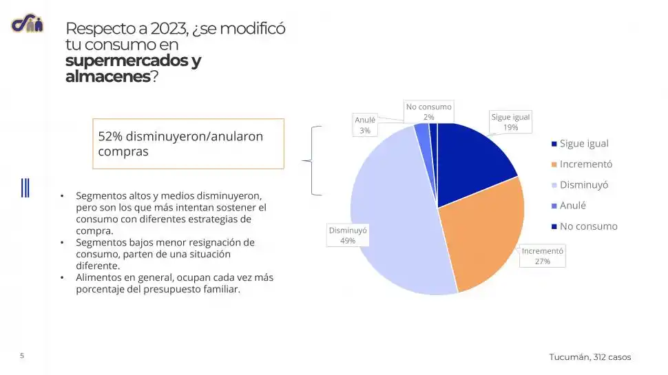 La clase media tucumana va menos al súper y se ajusta más