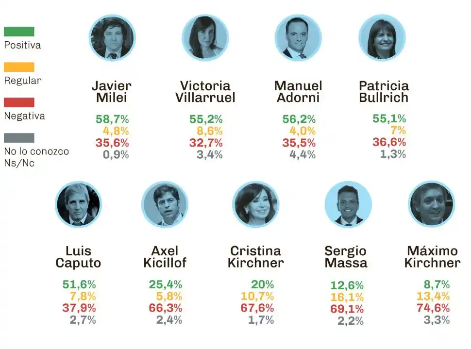 Pese a la crisis, indican que Milei mantiene su imagen positiva
