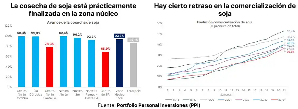 La presión cambiaria puede suavizarse con los dólares de la cosecha gruesa
