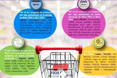 Consumo masivo: en mayo se registraron subas de hasta 462% interanual en productos