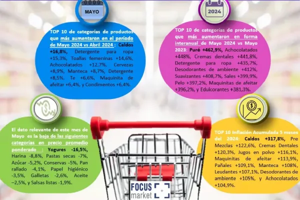 Consumo masivo: en mayo se registraron subas de hasta 462% interanual en productos