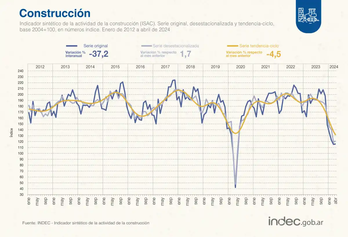 La construcción se retrajo 37,2% interanual en abril