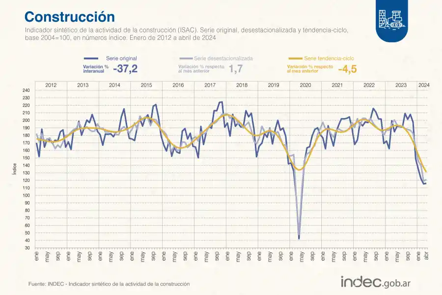 La construcción se retrajo 37,2% interanual en abril