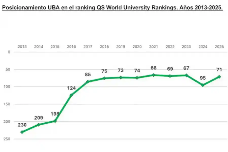 El posicionamiento de la UBA en el ranking QS entre los años 2013-2025. Prensa UBA