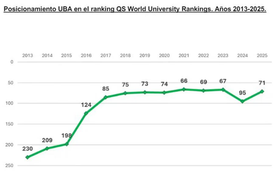 El posicionamiento de la UBA en el ranking QS entre los años 2013-2025. Prensa UBA