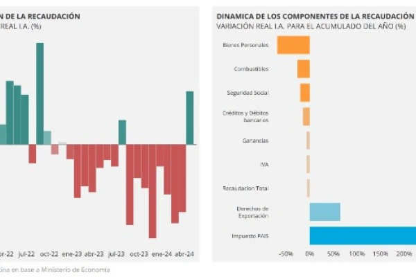 Eliminar el impuesto PAIS demandaría más ajustes
