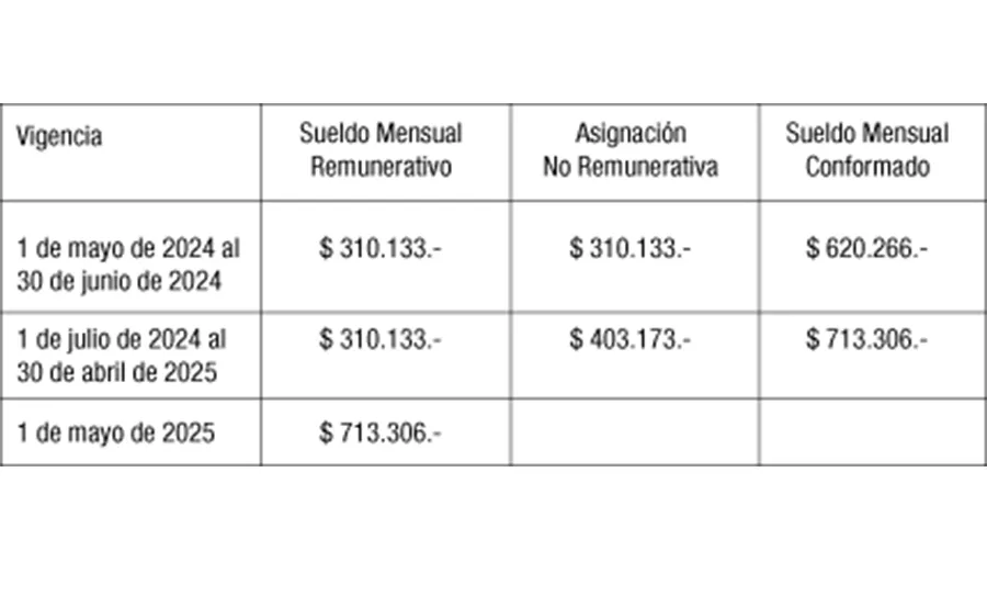 FEIA acordó sueldos y Fotia arranca el paro desde las 6