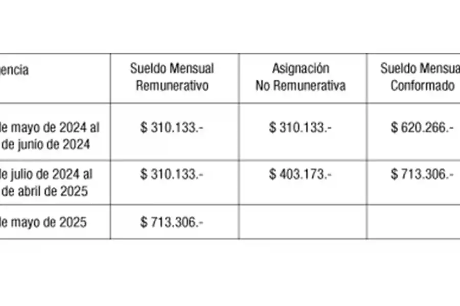 FEIA acordó sueldos y Fotia arranca el paro desde las 6