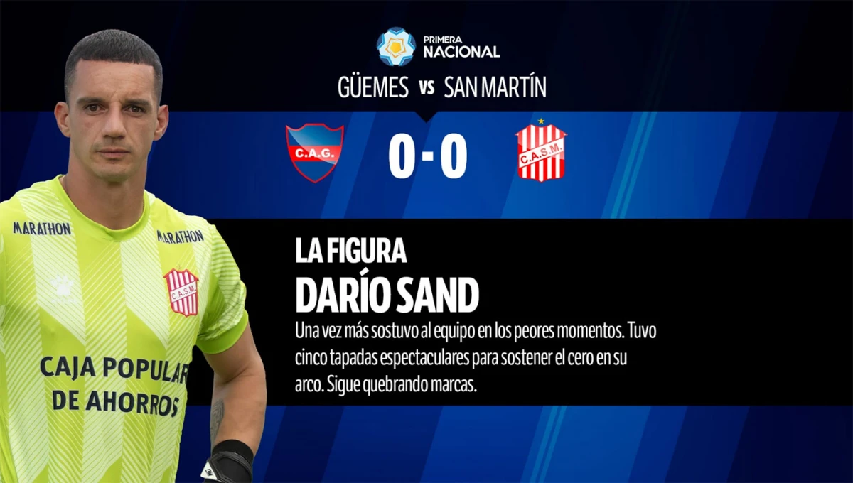 Con Sand como gran figura y la mayoría de desaprobados, mirá el 1x1 del empate entre Güemes y San Martín de Tucumán