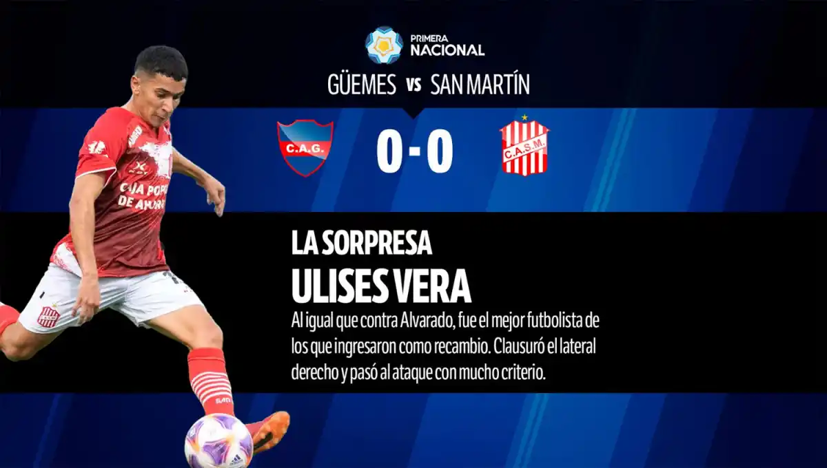 Con Sand como gran figura y la mayoría de desaprobados, mirá el 1x1 del empate entre Güemes y San Martín de Tucumán