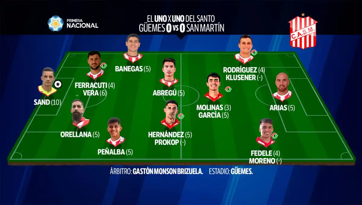 Con Sand como gran figura y la mayoría de desaprobados, mirá el 1x1 del empate entre Güemes y San Martín de Tucumán