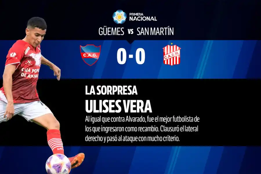 Con Sand como gran figura y la mayoría de desaprobados, mirá el 1x1 del empate entre Güemes y San Martín de Tucumán