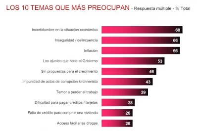 La incertidumbre vuelve a inquietar a la sociedad argentina