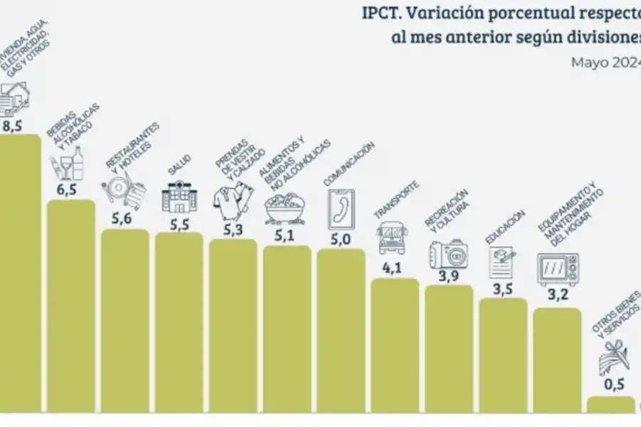 La inflación tucumana bajó al 4,7%, ¿cuáles fueron las causas?