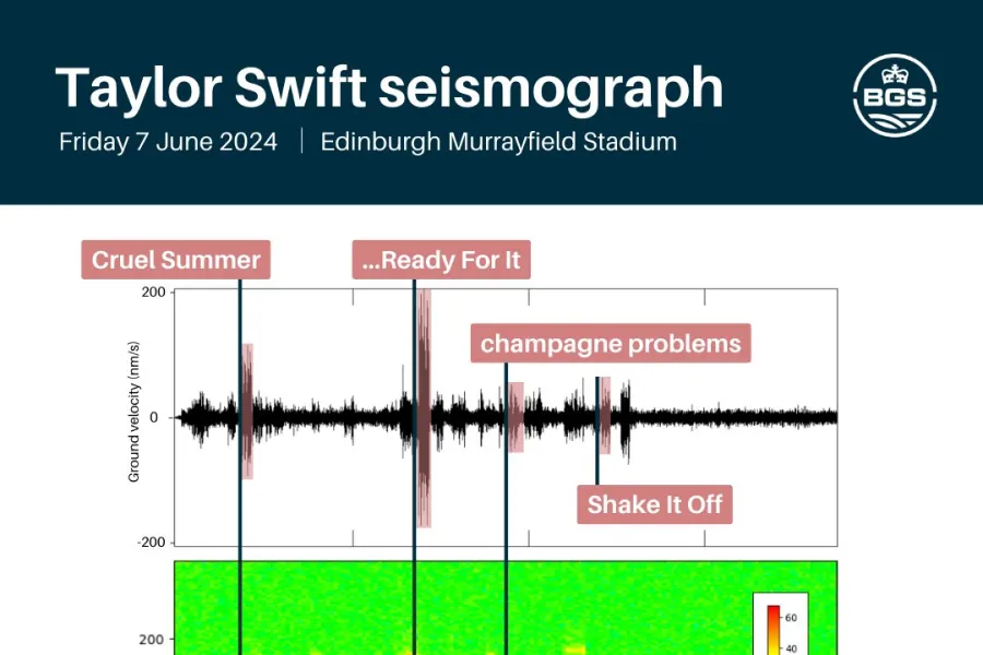El Servicio Geológico Británico reveló en qué canciones fue más fuerte el movimiento. Fuente: X @BritGeoSurvey
