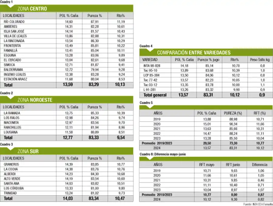 El rinde sacarino muestra buena tendencia, y valores similares a 2023