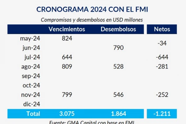 Las reservas recibieron oxígeno desde China y desde EEUU