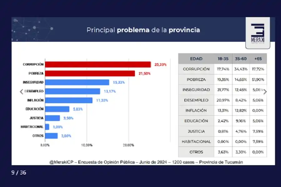 Según Meraki, para los tucumanos la principal preocupación sigue siendo la inflación
