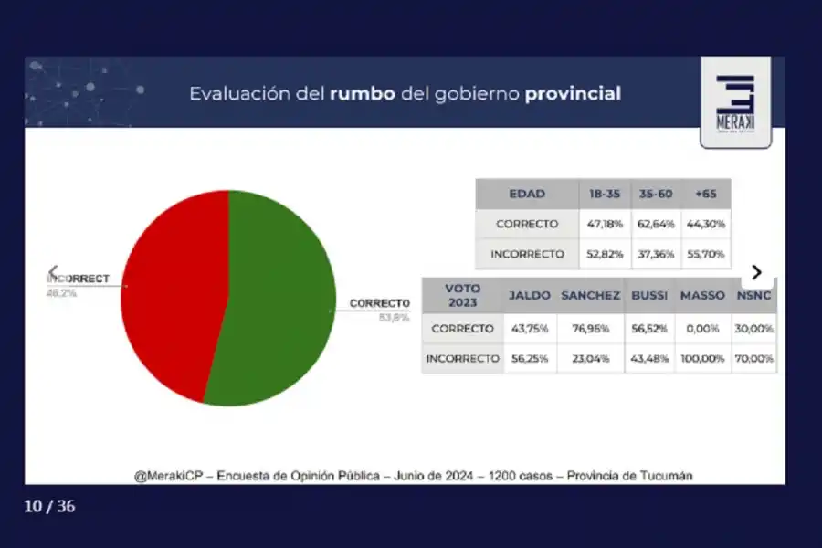 Según Meraki, para los tucumanos la principal preocupación sigue siendo la inflación