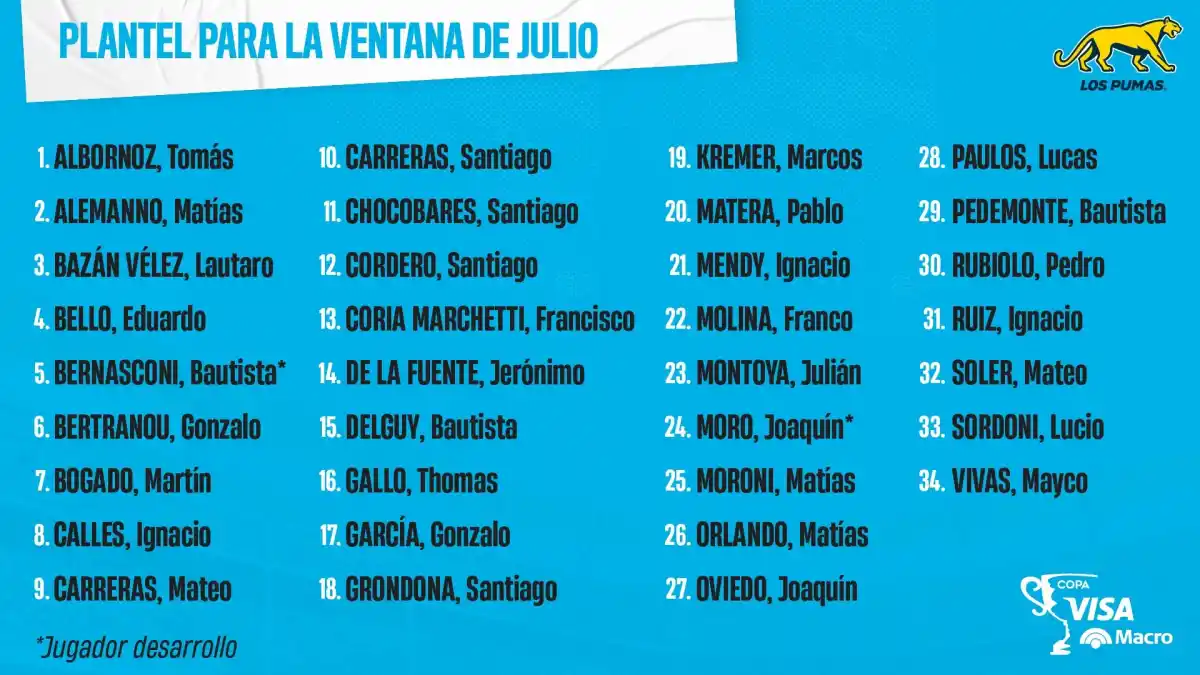 Con seis tucumanos y sin Nicolás Sánchez, estos son los Pumas convocados para la ventana de julio