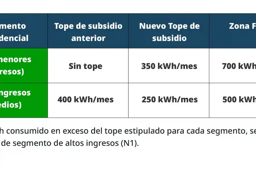 En Tucumán entra en vigencia el nuevo cuadro tarifario y la quita de subsidios en la energía eléctrica