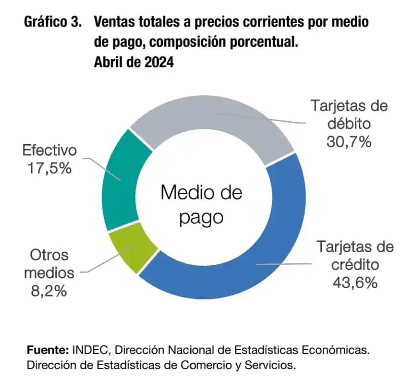 Desplome del consumo en los súper, en mayoristas y en shoppings