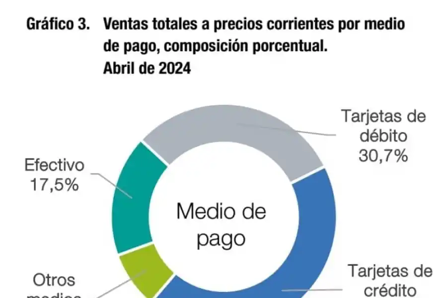 Desplome del consumo en los súper, en mayoristas y en shoppings