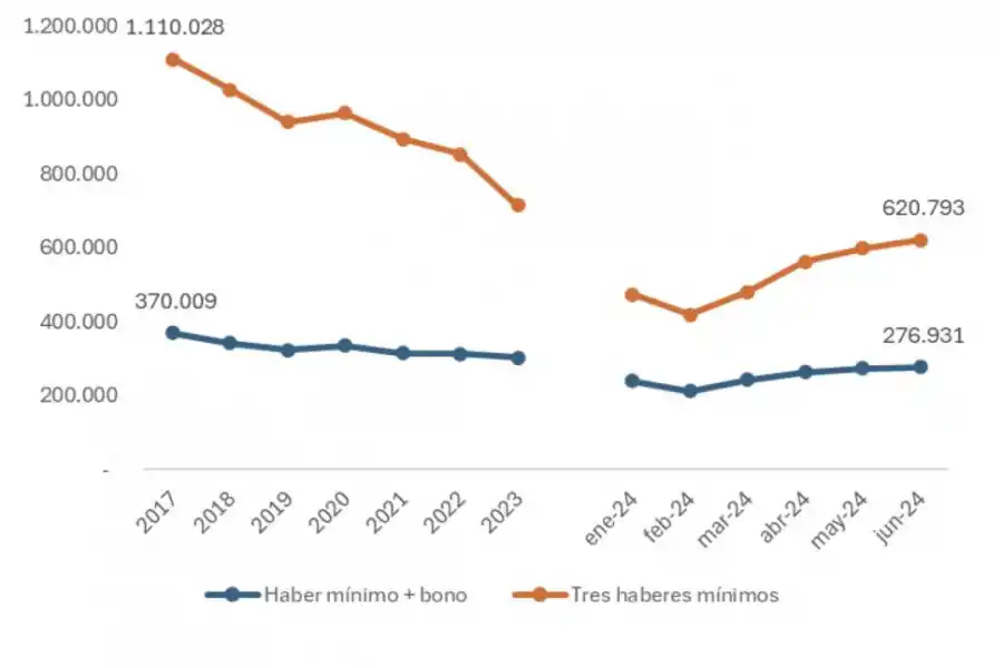 La política, sin una fórmula para mejorar la jubilación