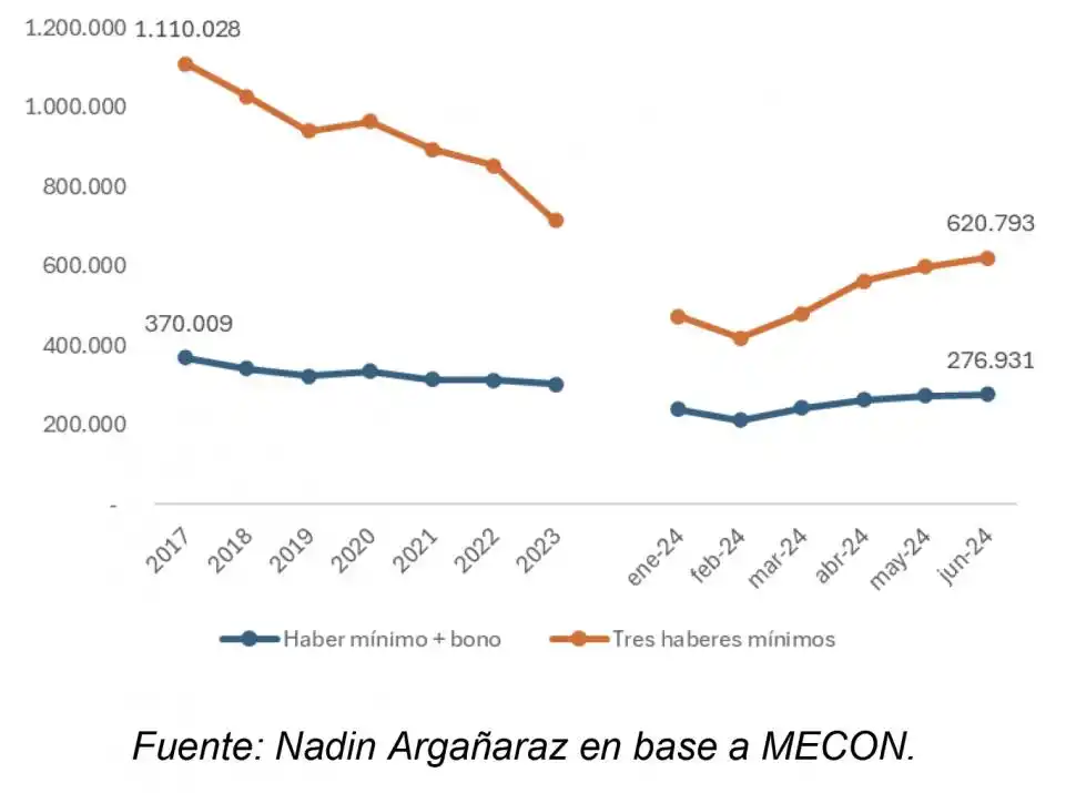 La política, sin una fórmula para mejorar la jubilación