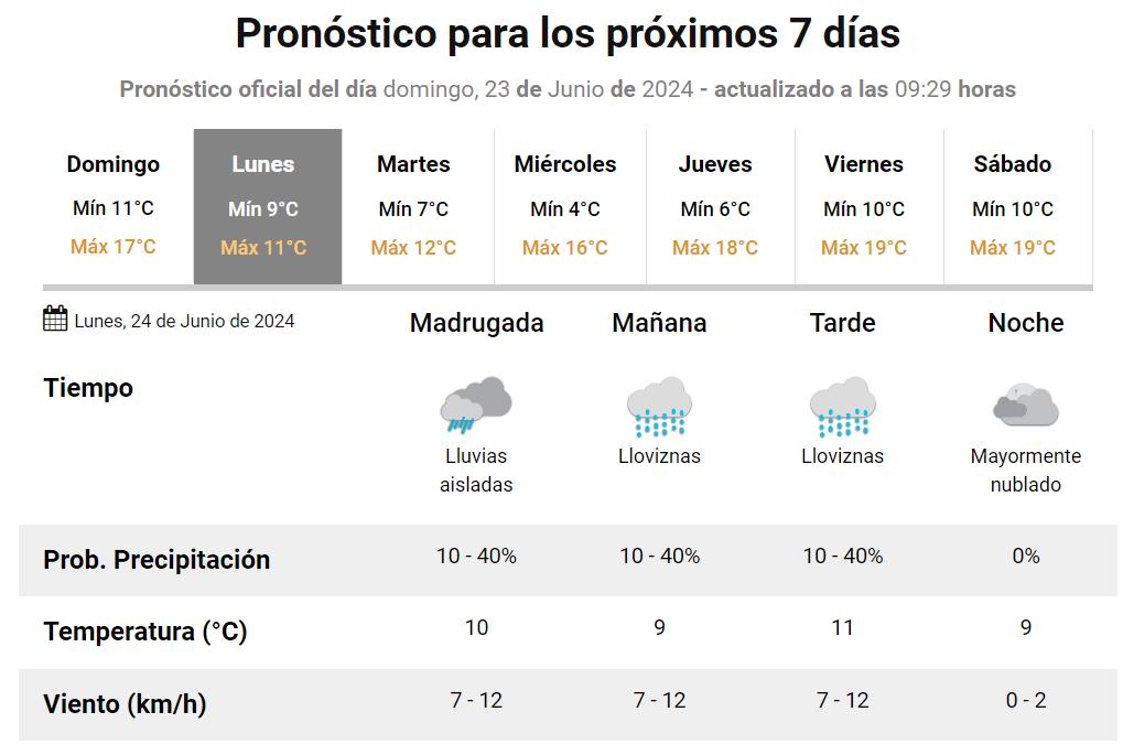 Cuál será el día más frío de la semana en Tucumán y qué pasará con las lluvias