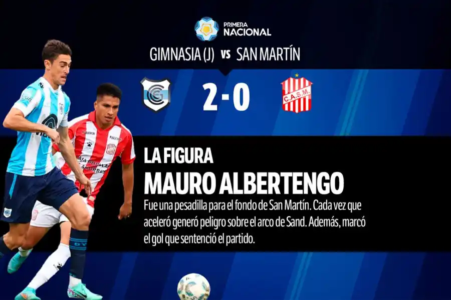 Con Sand como único aprobado, así quedó el 1x1 de San Martín contra Gimnasia de Jujuy