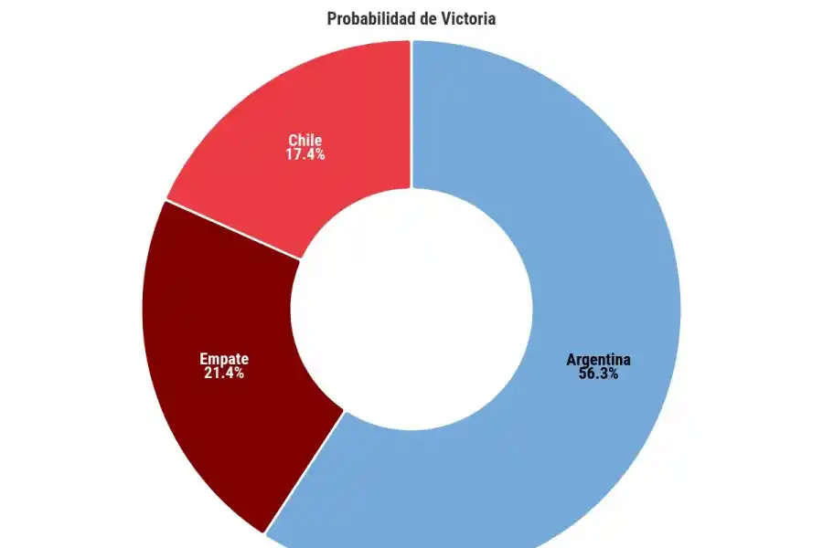 Copa América 2024: ¿Cómo saldrá Argentina ante Chile, según la ciencia de datos?