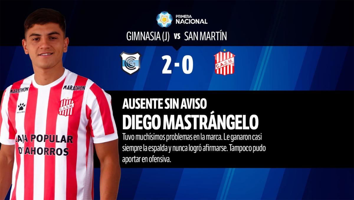 Con Sand como único aprobado, así quedó el 1x1 de San Martín contra Gimnasia de Jujuy