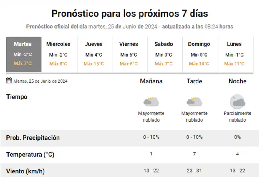 PRONÓSTICO. Así estará el tiempo en Tafí del Valle el resto de la semana, según el SMN.